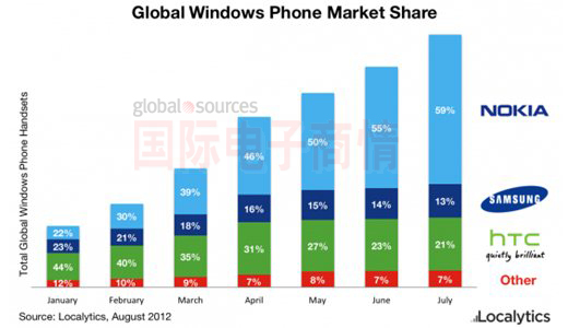 Localytics 2012年7月各廠(chǎng)商的Windows Phone市場(chǎng)份額