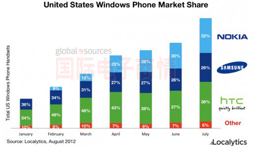 Localytics 2012年7月各廠(chǎng)商的美國Windows Phone市場(chǎng)份額