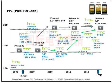 DisplaySearch智能手機屏幕戰爭：蘋(píng)果 vs. HTC
