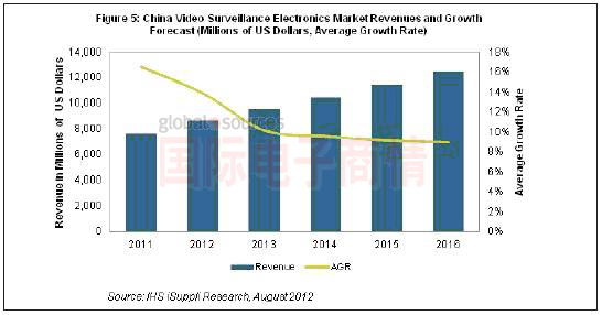 《國際電子商情》IHS iSuppli 2011-2016年中國視頻監控市場(chǎng)發(fā)展規模