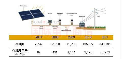 Digitimes 2007-2011年意大利太陽(yáng)能光電并網(wǎng)裝置量