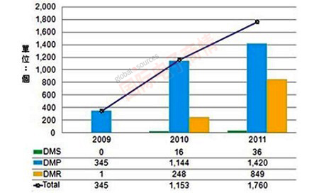 Digitimes 2009-2011年智能電視通過(guò)DLNA認證產(chǎn)品情況