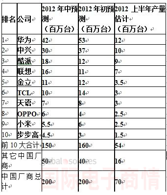 2012年中國品牌廠(chǎng)商智能手機出貨量預測