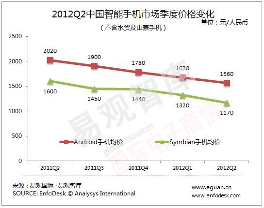 易觀(guān)智庫 2012Q2中國智能手機市場(chǎng)均價(jià)