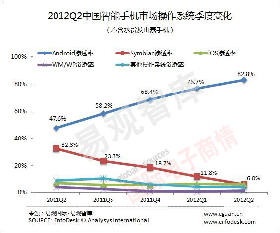 易觀(guān)智庫 2012Q2中國智能手機OS市占