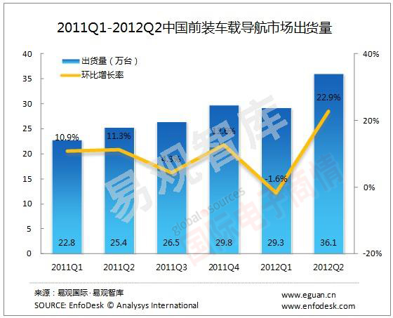 易觀(guān)智庫 2011Q1-2012Q2 中國前裝車(chē)載導航市場(chǎng)出貨量