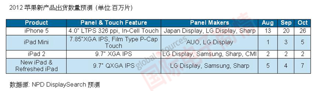 NPD DisplaySearch 2012蘋(píng)果新產(chǎn)品出貨數量預測