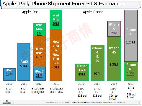 NPD DisplaySearch 2010-2013年蘋(píng)果平板和手機出貨趨勢<p>