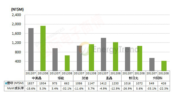 TrendForce 2012年7-8月太陽(yáng)能臺廠(chǎng)營(yíng)收