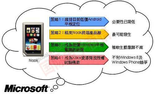DIGITIMES 微軟結束Nook終端產(chǎn)品線(xiàn)機率較高