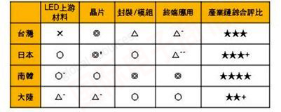 DIGITIMES各區域LED芯片業(yè)者產(chǎn)業(yè)鏈布局及綜合評比