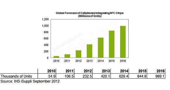 《國際電子商情》IHS iSuppli全球NFC手機出貨量預測（預測基于iPhone 5會(huì )搭載NFC功能）