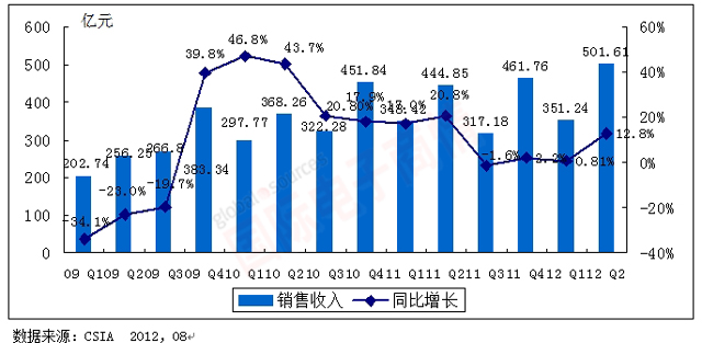 《國際電子商情》CSIA 2009Q1-2012Q2中國集成電路產(chǎn)業(yè)銷(xiāo)售額規模及增長(cháng)