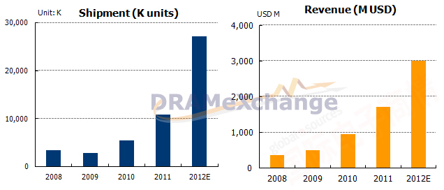《國際電子商情》 TrendForce 2008-2012年SSD出貨與營(yíng)收預估