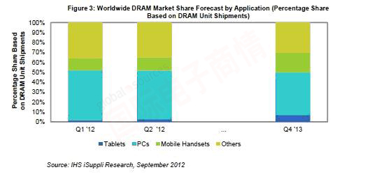 IHS iSuppli 2012Q1-2013Q4全球DRAM市場(chǎng)按應用別預測