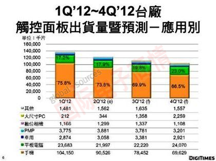 《國際電子商情》DigiTimes 1Q’12~4Q’12觸控面板臺廠(chǎng)出貨量暨預測－應用別