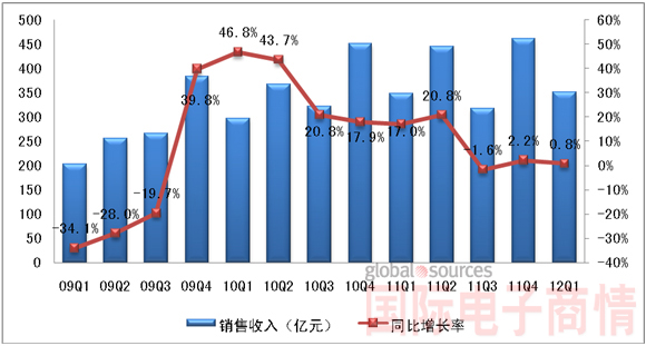 2009Q1-2012Q1中國集成電路產(chǎn)業(yè)銷(xiāo)售額規模及增長(cháng)