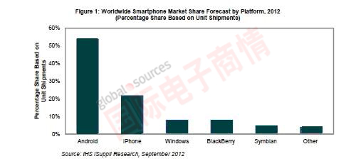 iSuppli 2012年全球智能手機市場(chǎng)份額預測，按平臺細分
